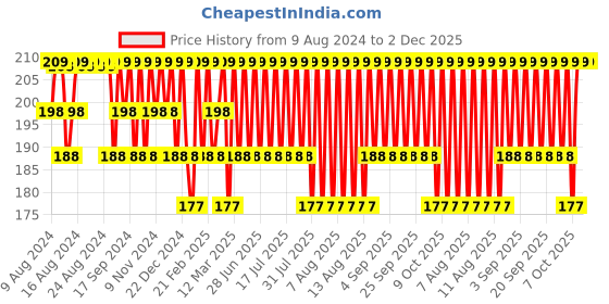 myntra.com Jockey Men Super Combed Cotton Basic Brief 8035 jockey Price History Graph from 9 Aug 2024 to 2 Dec 2025