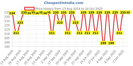 myntra.com Jockey Men Super Combed Cotton Basic Briefs-US14 jockey Price History Graph from 13 Aug 2024 to 14 Oct 2025