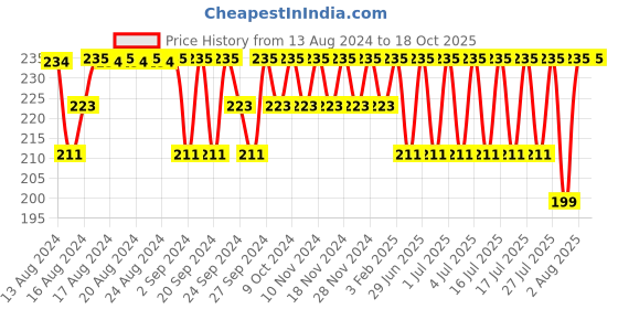 myntra.com Jockey Men Super Combed Cotton Basic Briefs-US14 jockey Price History Graph from 13 Aug 2024 to 18 Oct 2025