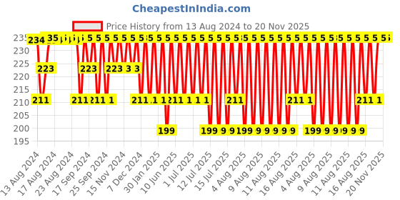 myntra.com Jockey Men Super Combed Cotton Brief with Stay Fresh Properties 1010 jockey Price History Graph from 13 Aug 2024 to 19 Nov 2025
