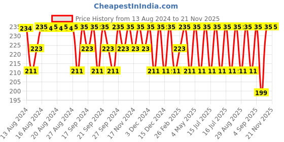 myntra.com Jockey Men Super Combed Cotton Brief with Stay Fresh Properties 1010-0105 jockey Price History Graph from 13 Aug 2024 to 21 Nov 2025
