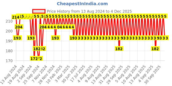 myntra.com Jockey Men Super Combed Cotton Brief with Ultrasoft Waistband 8037-0105-DPOLV jockey Price History Graph from 13 Aug 2024 to 4 Dec 2025