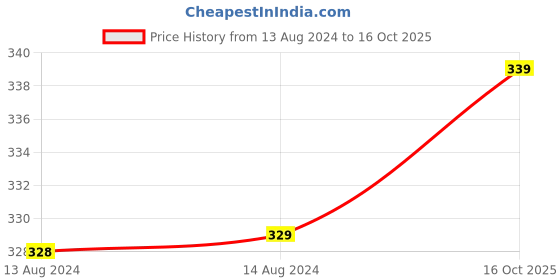 myntra.com Jockey Men Super Combed Cotton Elastane Stretch Solid Trunk-US21 jockey Price History Graph from 13 Aug 2024 to 15 Oct 2025