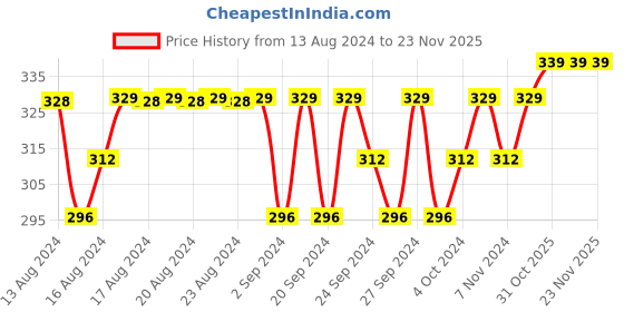 myntra.com Jockey Men Super Combed Cotton Elastane Stretch Trunks US21-0105 jockey Price History Graph from 13 Aug 2024 to 22 Nov 2025