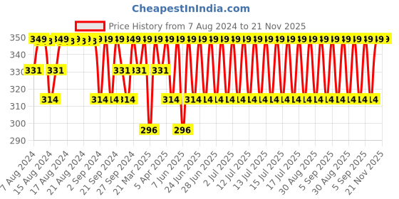myntra.com Jockey Men Super Combed Cotton Elastane Stretch Trunks US60-0105 jockey Price History Graph from 7 Aug 2024 to 20 Nov 2025