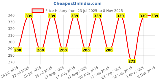 myntra.com Jockey Men Super Combed Cotton Elastane Stretch Trunks US60-0105 jockey Price History Graph from 23 Jul 2025 to 8 Nov 2025