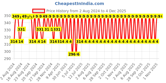 myntra.com Jockey Men Super Combed Cotton Elastane Stretch Trunks with Ultrasoft Waistband US60-0105 jockey Price History Graph from 2 Aug 2024 to 4 Dec 2025