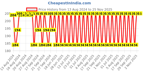 myntra.com Jockey Men Super Combed Cotton Poco Brief with Ultrasoft Concealed Waistband 8035 jockey Price History Graph from 13 Aug 2024 to 24 Nov 2025