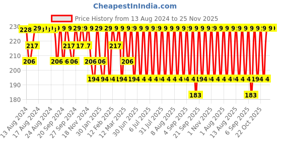 myntra.com Jockey Men Super Combed Cotton Rib Solid Brief with Stay Fresh Properties 1009-0105 jockey Price History Graph from 13 Aug 2024 to 25 Nov 2025