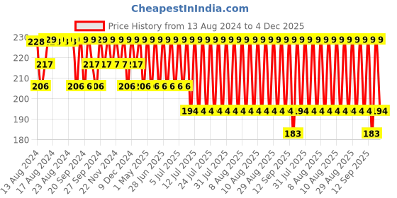 myntra.com Jockey Men Super Combed Cotton Rib Solid Brief with Stay Fresh Properties 1009-0105 jockey Price History Graph from 13 Aug 2024 to 4 Dec 2025