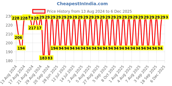 myntra.com Jockey Men Super Combed Cotton Rib Solid Brief with Ultrasoft Waistband 8044 jockey Price History Graph from 13 Aug 2024 to 5 Dec 2025