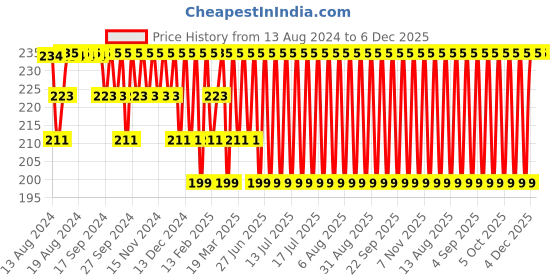 myntra.com Jockey Men Super Combed Cotton Rib Solid Briefs with Stay Fresh Properties 1009-0105 jockey Price History Graph from 13 Aug 2024 to 5 Dec 2025
