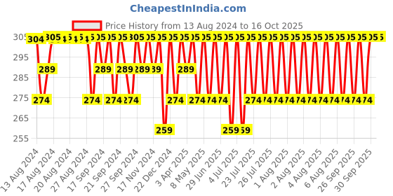 myntra.com Jockey Men Super Combed Cotton Rib Solid Trunk with Stay Fresh Properties 1015 jockey Price History Graph from 13 Aug 2024 to 15 Oct 2025