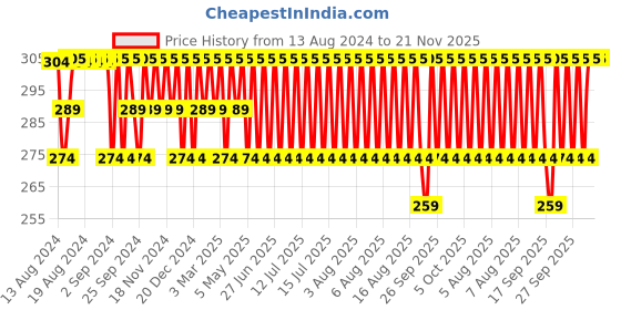 myntra.com Jockey Men Super Combed Cotton Rib Solid Trunk with Stay Fresh Properties 1015-0105 jockey Price History Graph from 13 Aug 2024 to 20 Nov 2025