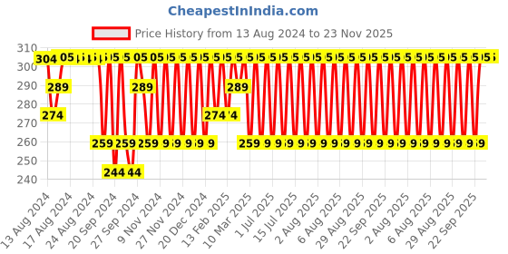myntra.com Jockey Men Super Combed Cotton Rib Solid Trunk with Stay Fresh Properties1015-0105 jockey Price History Graph from 13 Aug 2024 to 23 Nov 2025