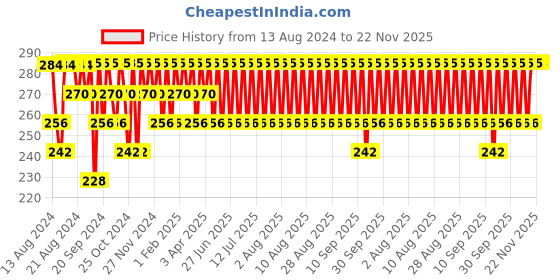 myntra.com Jockey Men Super Combed Cotton Rib Solid Trunk with Ultrasoft Waistband 8015 jockey Price History Graph from 13 Aug 2024 to 22 Nov 2025