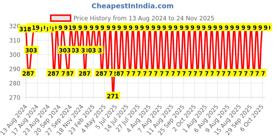 myntra.com Jockey Men Super Combed Cotton Rib Solid Trunk with Ultrasoft Waistband FP03-0105 jockey Price History Graph from 13 Aug 2024 to 24 Nov 2025
