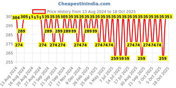 myntra.com Jockey Men Super Combed Cotton Rib Solid Trunks with Stay Fresh Properties 1015-0105 jockey Price History Graph from 13 Aug 2024 to 18 Oct 2025