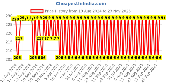 myntra.com Jockey Men Super Combed Cotton Solid Brief with Stay Fresh Properties 1010 jockey Price History Graph from 13 Aug 2024 to 23 Nov 2025
