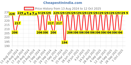 myntra.com Jockey Men Super Combed Cotton Solid Brief with Stay Fresh Properties 1010 jockey Price History Graph from 13 Aug 2024 to 11 Oct 2025