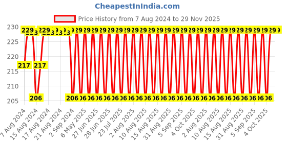 myntra.com Jockey Men Super Combed Cotton Solid Brief with Stay Fresh Properties 1010 jockey Price History Graph from 7 Aug 2024 to 28 Nov 2025
