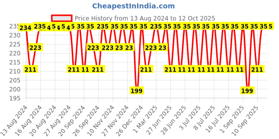 myntra.com Jockey Men Super Combed Cotton Solid Brief with Stay Fresh Properties-1010 jockey Price History Graph from 13 Aug 2024 to 12 Oct 2025