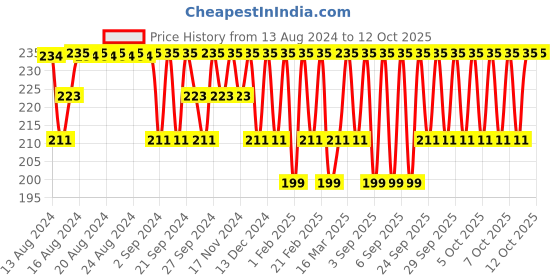 myntra.com Jockey Men Super Combed Cotton Solid Brief with Stay Fresh Properties 1010 jockey Price History Graph from 13 Aug 2024 to 11 Oct 2025
