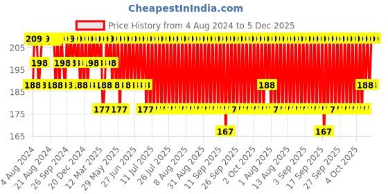 myntra.com Jockey Men Super Combed Cotton Solid Brief with Ultrasoft Waistband 8037 jockey Price History Graph from 4 Aug 2024 to 5 Dec 2025