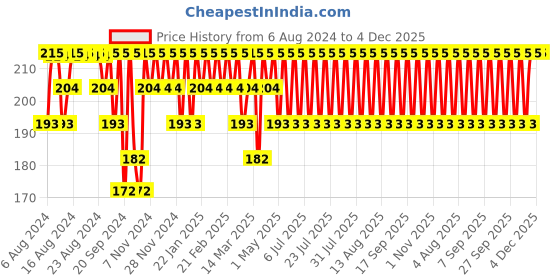 myntra.com Jockey Men Super Combed Cotton Solid Brief with Ultrasoft Waistband 8037-0105 jockey Price History Graph from 6 Aug 2024 to 4 Dec 2025