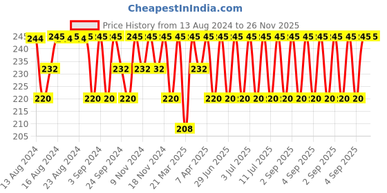 myntra.com Jockey Men Super Combed Cotton Solid Brief with Ultrasoft Waistband FP01-0105 jockey Price History Graph from 13 Aug 2024 to 25 Nov 2025