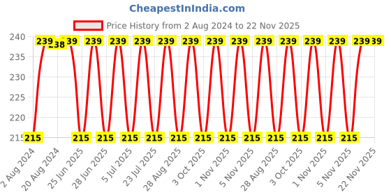 myntra.com Jockey Men Super Combed Cotton Solid Briefs with Ultrasoft Waistband FP01 jockey Price History Graph from 2 Aug 2024 to 22 Nov 2025