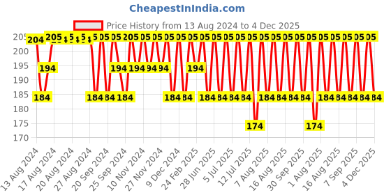 myntra.com Jockey Men Super Combed Cotton Solid Poco Brief with Ultrasoft Concealed Waistband 8035 jockey Price History Graph from 13 Aug 2024 to 4 Dec 2025