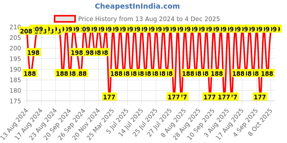 myntra.com Jockey Men Super Combed Cotton Solid Poco Brief with Ultrasoft Concealed Waistband 8035 jockey Price History Graph from 13 Aug 2024 to 4 Dec 2025