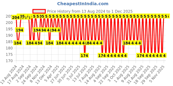 myntra.com Jockey Men Super Combed Cotton Solid Poco Briefs with Ultrasoft Concealed Waistband 8035 jockey Price History Graph from 13 Aug 2024 to 1 Dec 2025