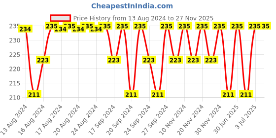 myntra.com Jockey Men Super Combed Cotton Stay Fresh Basic Briefs 1010 jockey Price History Graph from 13 Aug 2024 to 25 Nov 2025