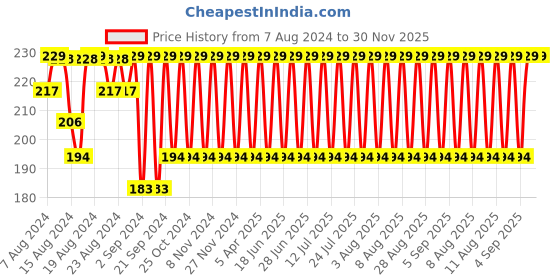 myntra.com Jockey Men Super Combed Cotton Stay Fresh Briefs 1010-0105 jockey Price History Graph from 7 Aug 2024 to 30 Nov 2025
