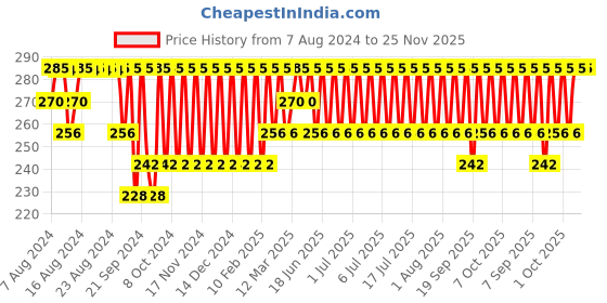 myntra.com Jockey Men Super Combed Cotton Trunk 8015-010 jockey Price History Graph from 7 Aug 2024 to 25 Nov 2025