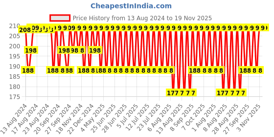 myntra.com Jockey Men Super Combed Cotton Ultra Soft Basic Briefs 8035 jockey Price History Graph from 13 Aug 2024 to 19 Nov 2025