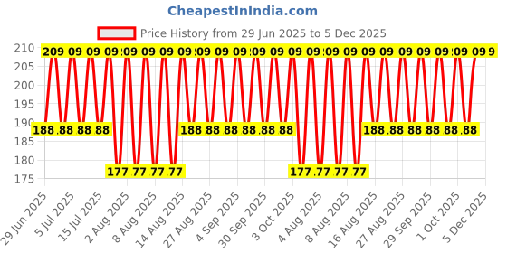 myntra.com Jockey Men Super Combed Cotton Ultra Soft Basic Briefs 8035-0105 jockey Price History Graph from 29 Jun 2025 to 5 Dec 2025