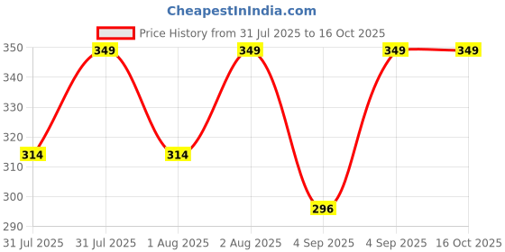 myntra.com Jockey Men Super Combed Cotton Ultra Soft Trunks US60 jockey Price History Graph from 31 Jul 2025 to 16 Oct 2025