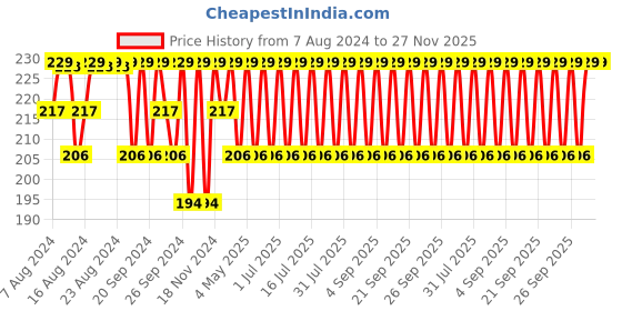 myntra.com Jockey Men Super Combed Pure Cotton Basic Briefs-US14 jockey Price History Graph from 7 Aug 2024 to 26 Nov 2025
