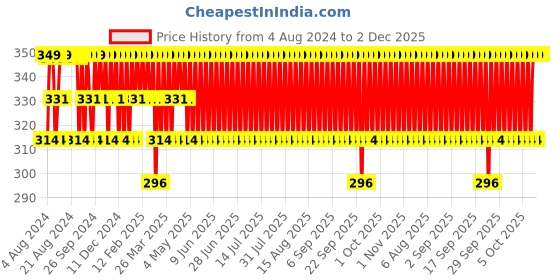 myntra.com Jockey Men Super Combed Trunk NY16 jockey Price History Graph from 4 Aug 2024 to 1 Dec 2025