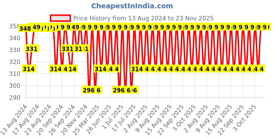 myntra.com Jockey Men Super Combed Trunk NY16 jockey Price History Graph from 13 Aug 2024 to 23 Nov 2025