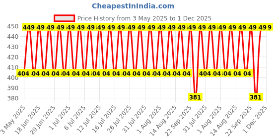 myntra.com Jockey Men Supima Cotton Ultra Soft Basic Briefs IC31 jockey Price History Graph from 3 May 2025 to 30 Nov 2025