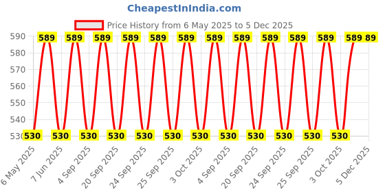 myntra.com Jockey Men T-shirt jockey Price History Graph from 6 May 2025 to 5 Dec 2025