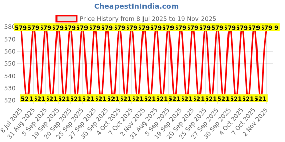 myntra.com Jockey Men Tactel Microfiber Elastane Stretch Brief with Moisture Move Treatment IC27-0105 jockey Price History Graph from 8 Jul 2025 to 19 Nov 2025