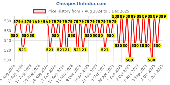 myntra.com Jockey Men Tactel Microfiber Elastane Stretch Moisture Move Treatment Briefs IC27-0105 jockey Price History Graph from 7 Aug 2024 to 5 Dec 2025