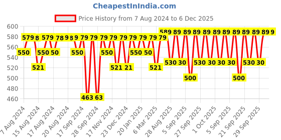 myntra.com Jockey Men Tactel Microfiber Elastane Stretch Moisture Move Treatment Briefs IC27-0105 jockey Price History Graph from 7 Aug 2024 to 5 Dec 2025