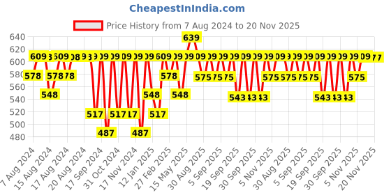 myntra.com Jockey Men Tactel Microfiber Elastane Stretch Moisture Move Treatment Trunk IC28-0105 jockey Price History Graph from 7 Aug 2024 to 20 Nov 2025