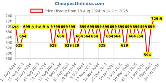 myntra.com Jockey Men Tactel Microfiber Elastane Stretch Moisture Move Treatment Trunks IC30-0105 jockey Price History Graph from 13 Aug 2024 to 23 Oct 2025
